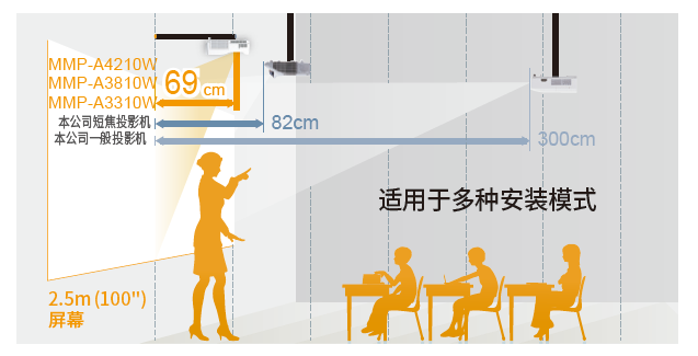 A9 M WX超短焦投射.png